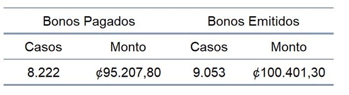 Tabla con el número y monto de casos emitidos y pagados en el 2023.